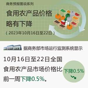 全国食用农产品价格略有下降 商务部最新监测数据显示