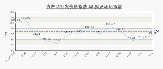 5月第2周北京农产品批发价格指数环比下降1.41%，食用农产品供应稳定